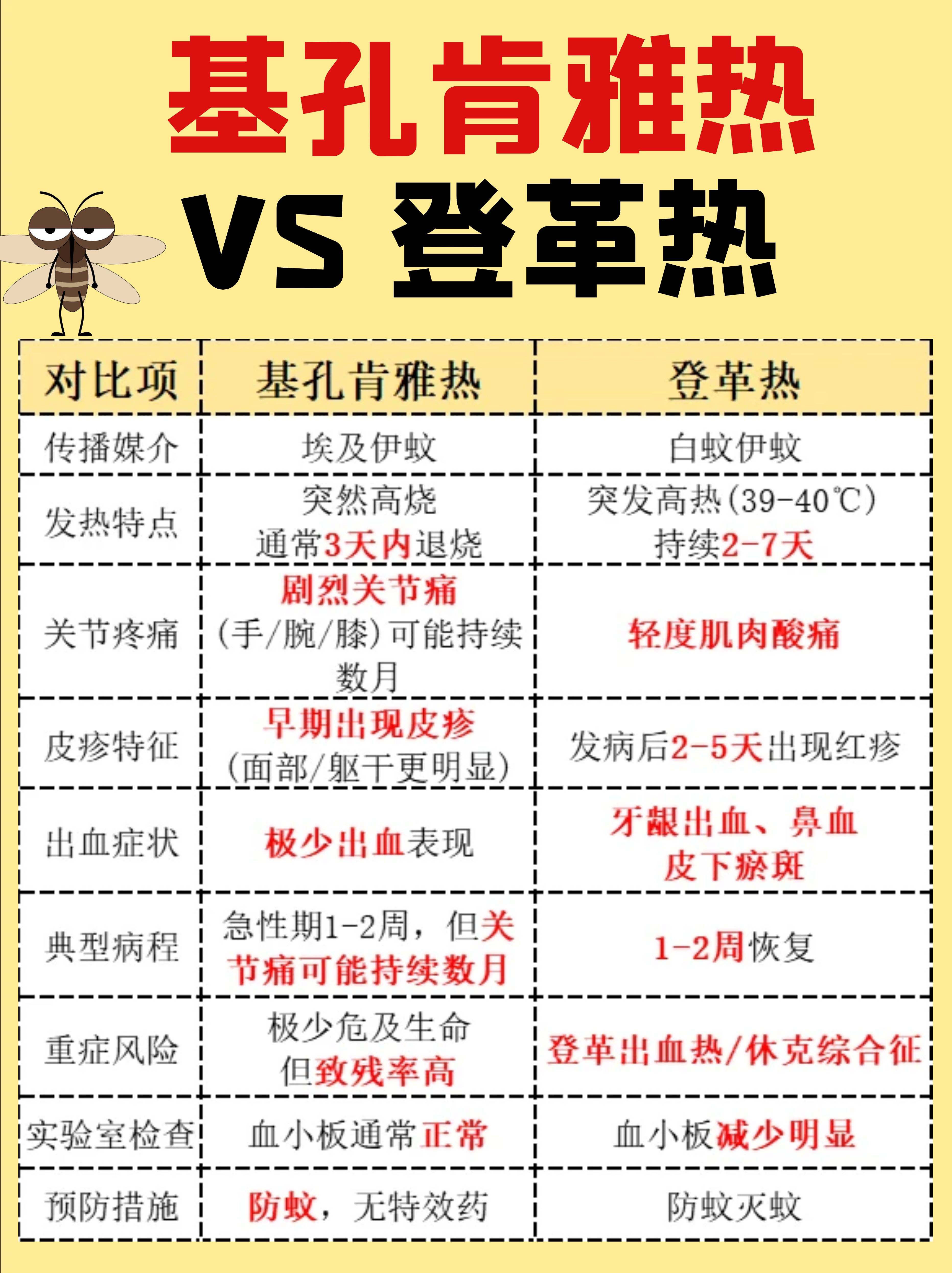 🌡️基孔肯雅热or登革热？1图教你识别